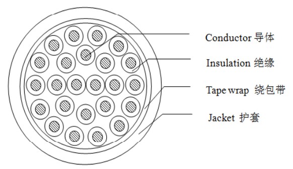 24 Cores, 24AWG 150C Tubing Encapsulated Cable